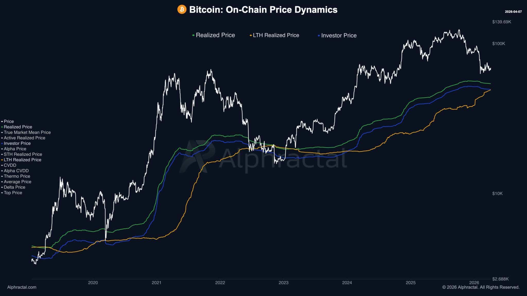 Bitcoin rơi vào vùng mua lịch sử khi 90% vốn ngắn hạn đang chịu lỗ