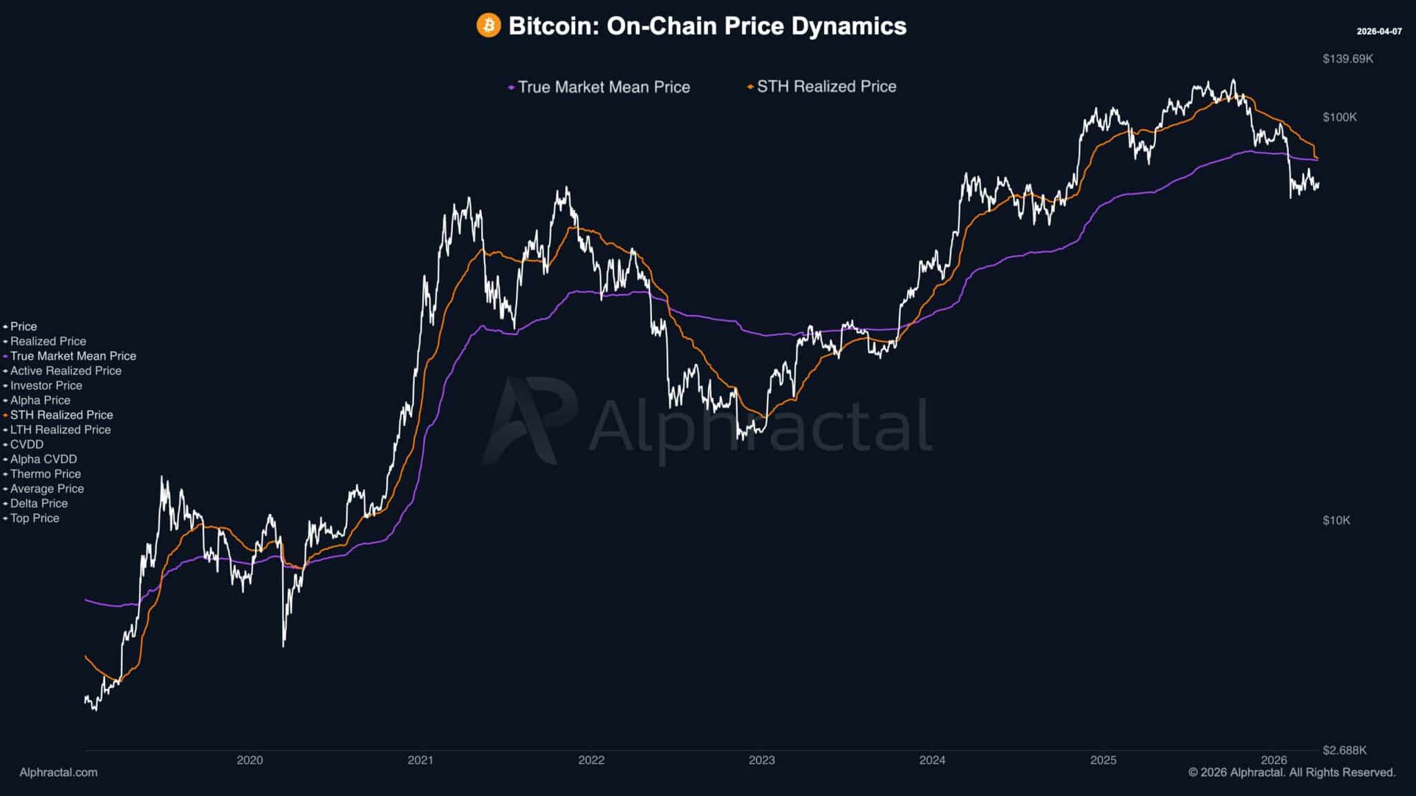 Bitcoin rơi vào vùng mua lịch sử khi 90% vốn ngắn hạn đang chịu lỗ