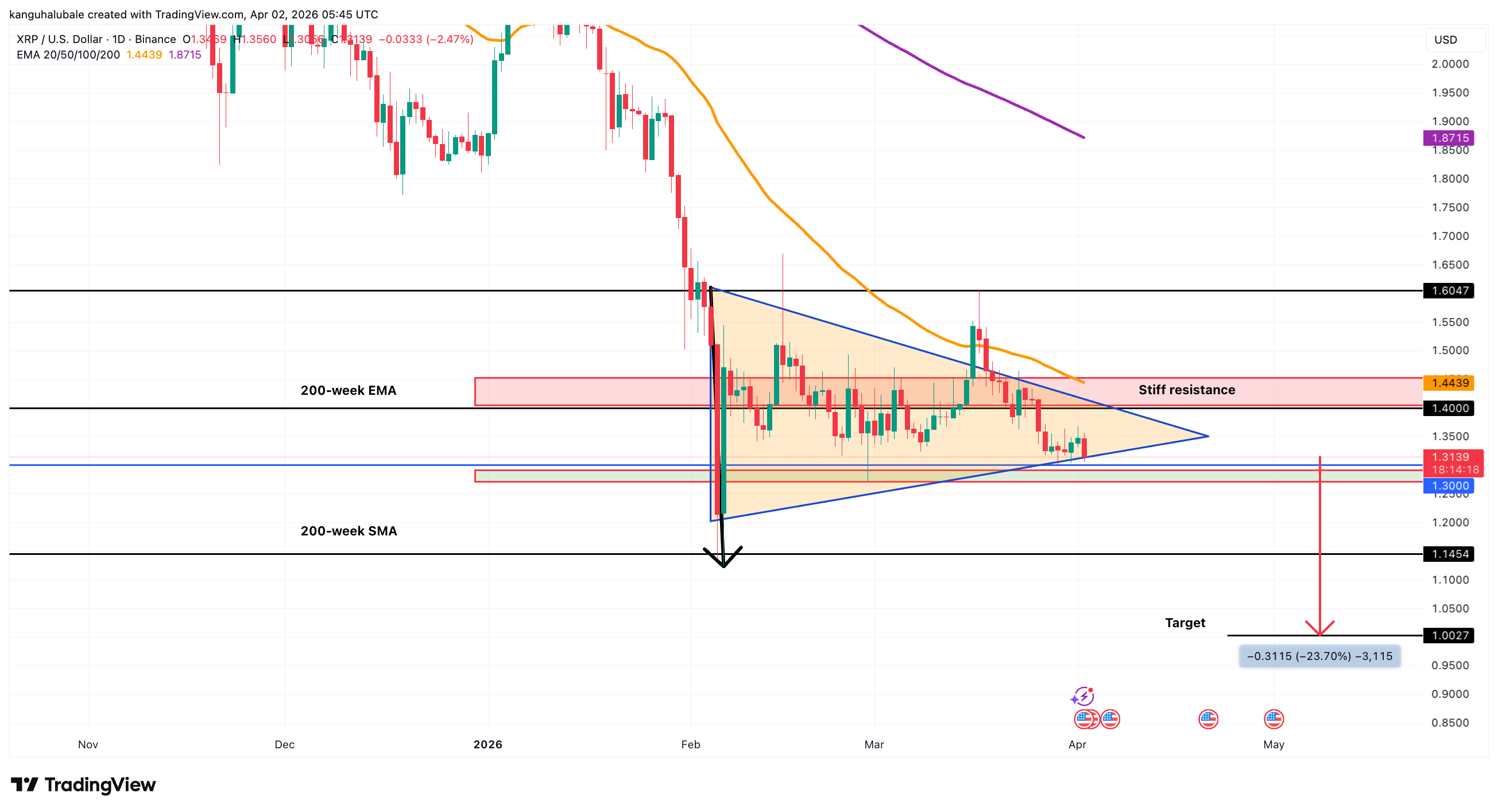 Biểu đồ ngày XRP/USD. Nguồn: Cointelegraph/TradingView