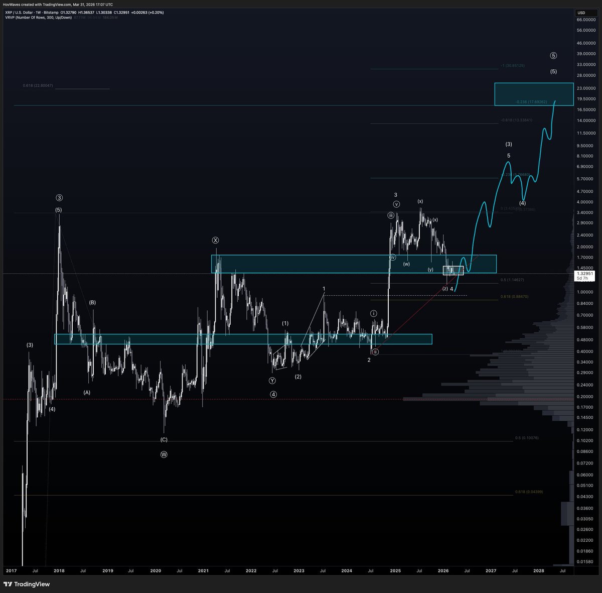 Biểu đồ tuần XRP/USD. Nguồn: X/TheCryptoBasic